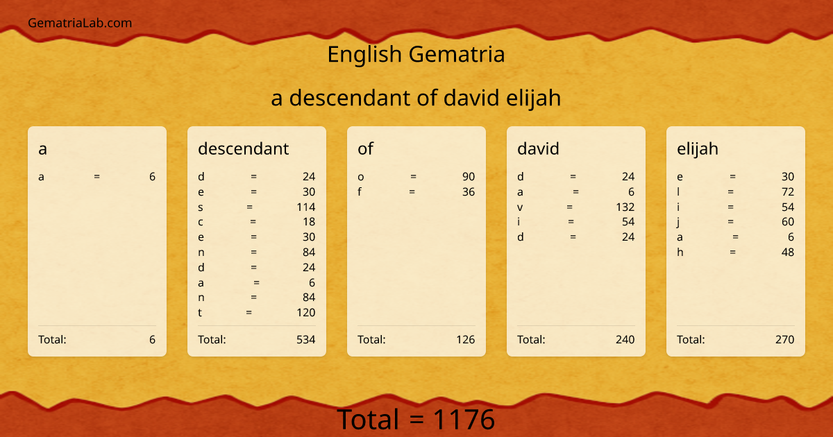 a descendant of david elijah in english Gematria